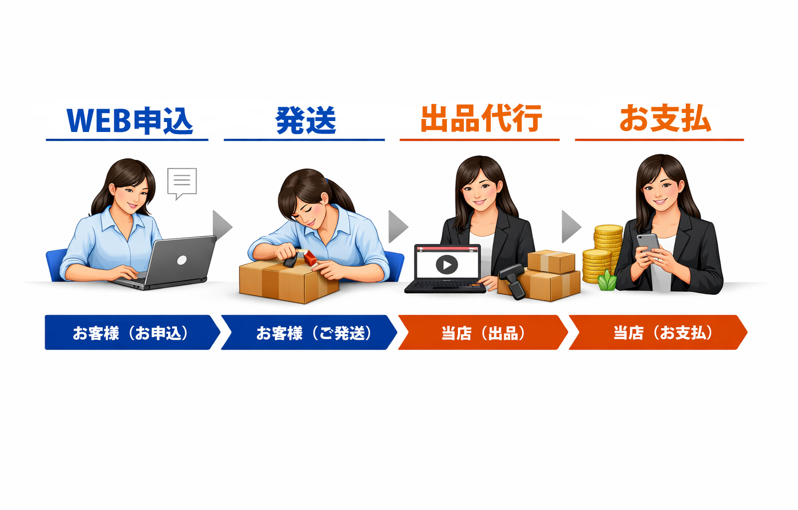  すべておまかせコースは、煩雑なＩＤ取得作業や商品写真撮影・出品ページ作成・ヤフオク出品作業などすべてのオークション業務を当店が代行する 代理出品 コースです。