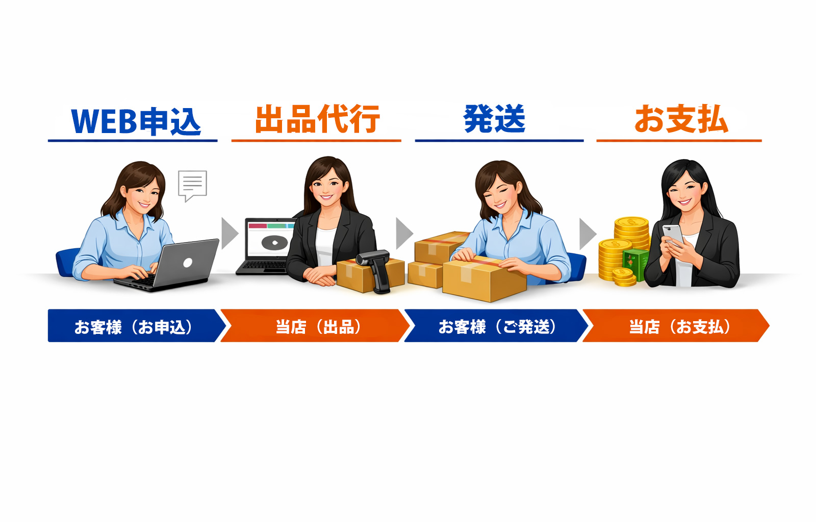  ユアセルフコースは、お客様において商品画像、商品説明文をご用意頂き、当店はヤフオク出品とご入金確認のみお手伝いする 代理出品 コースです